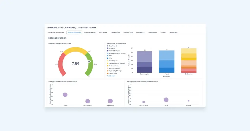 Contoh Dashboard di Metabase